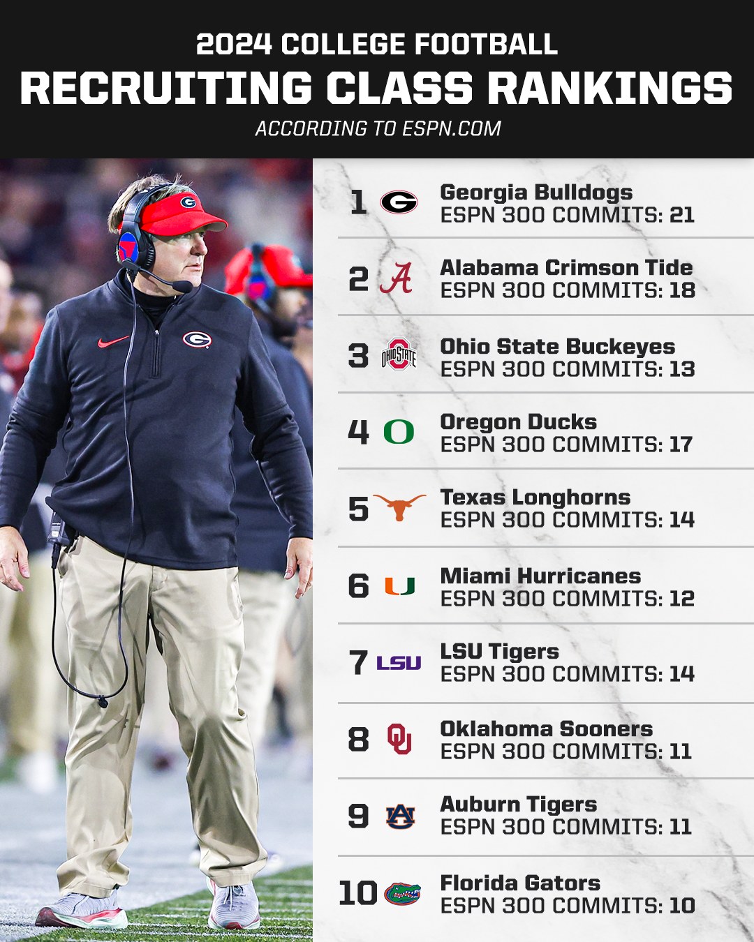 Bama Pics - The ESPN 2024 Recruiting Class rankings. Looks...