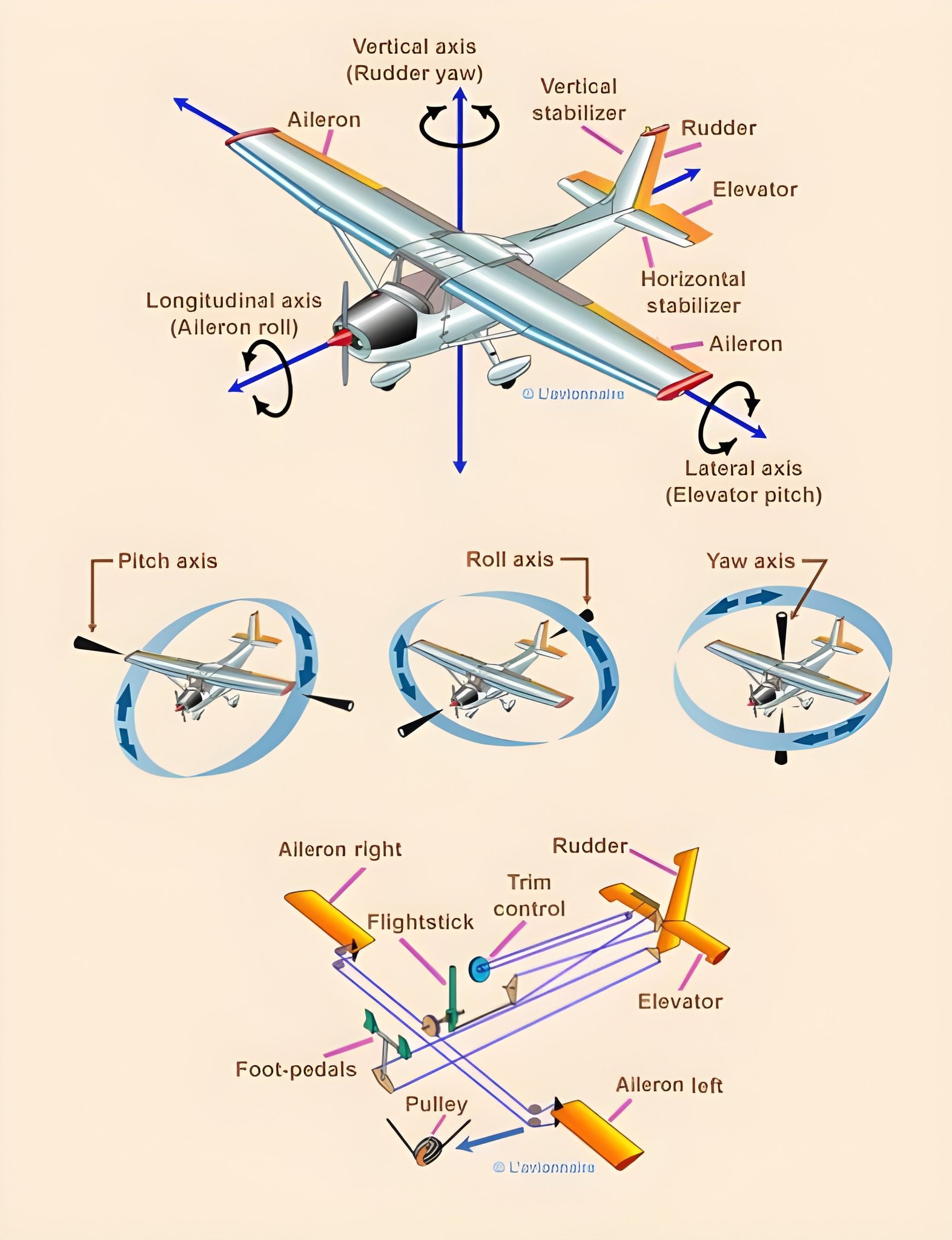 Aviation - What Is an Aircraft Flight Control System - How It Works ...