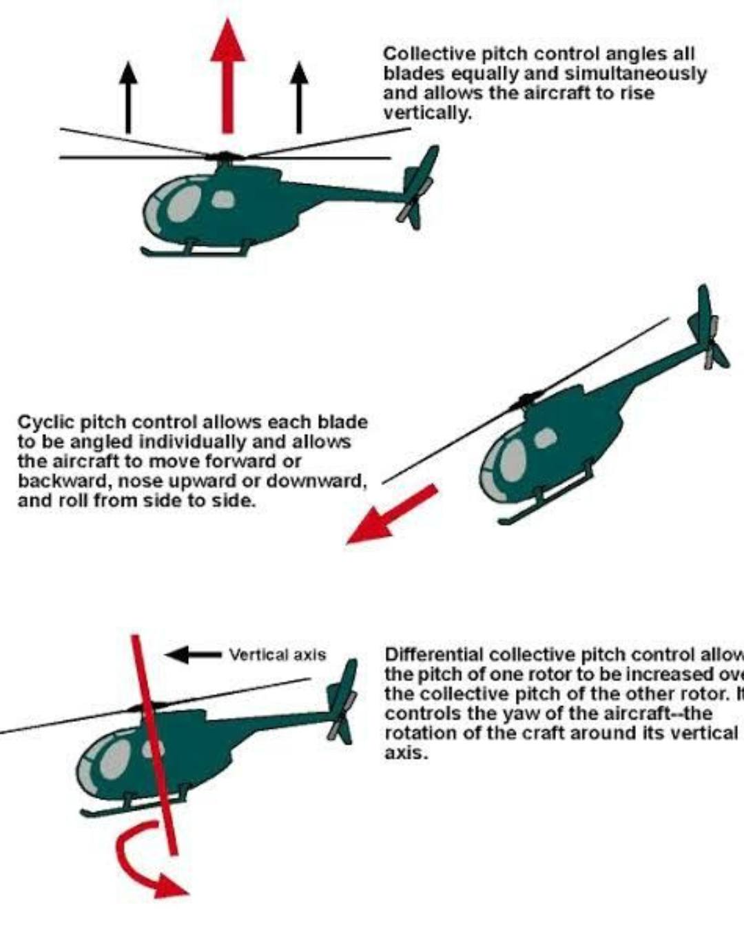 Aviation - Understanding helicopter flight requires knowing how rotor ...