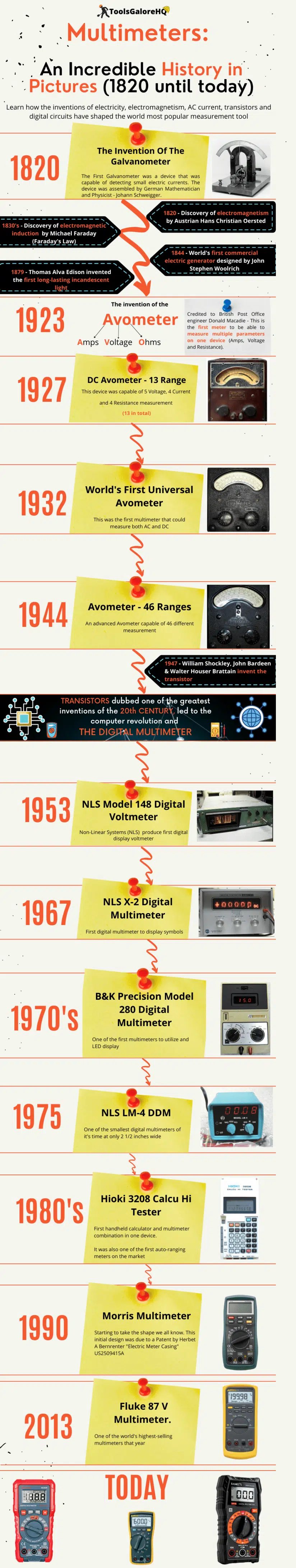 Ceres Science - Timeline of the History of the Multimeter.... | Facebook