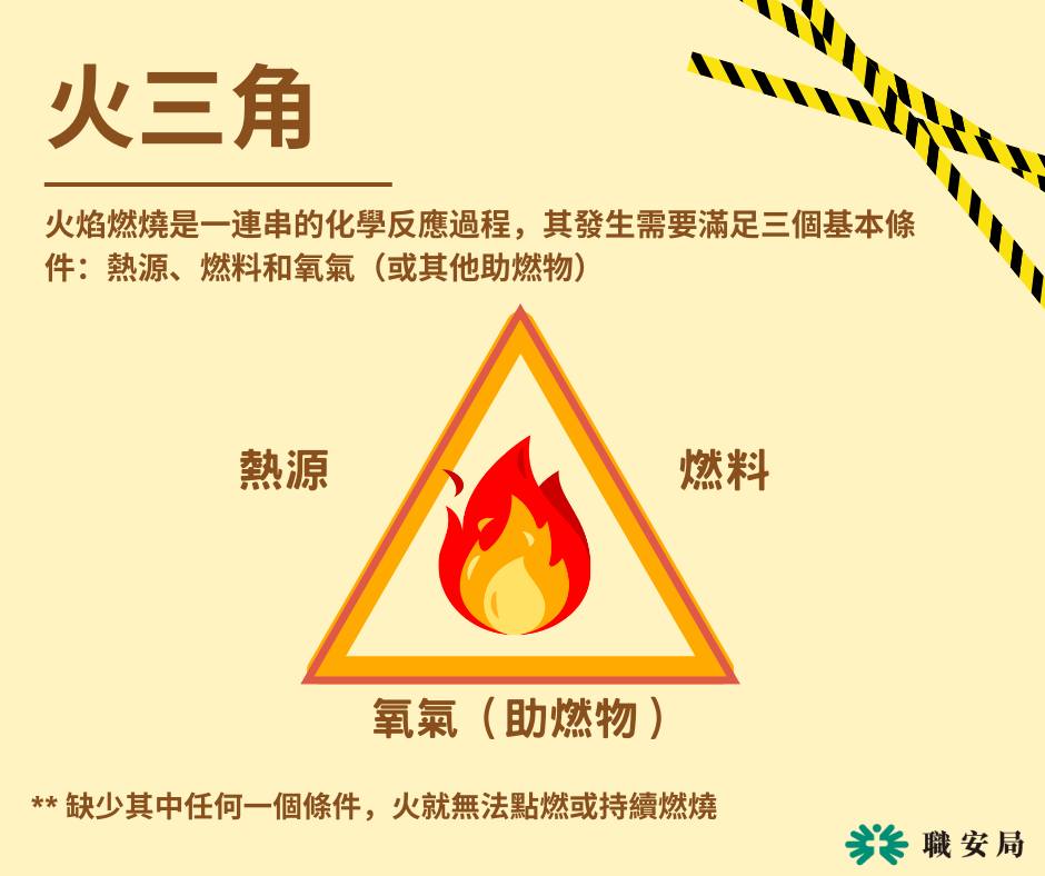 職業安全健康局 - OSHC - 【🔺工作場所-火三角🔺】 三角關係一旦出現 好易會擦出「火花」🔥... | Facebook