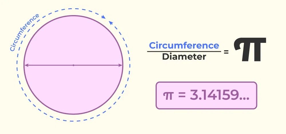 Physics, - The Pi(π) Pi (π) is a mathematical constant defined as the ...