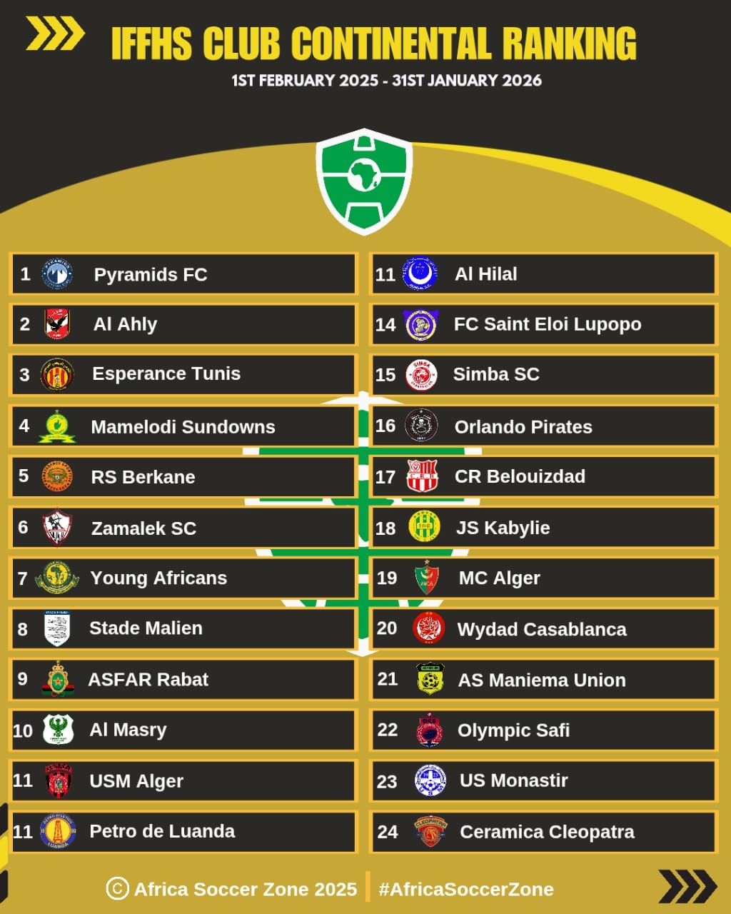 🚨 IFFHS Club Continental Ranking (1... - Africa Soccer Zone | Facebook
