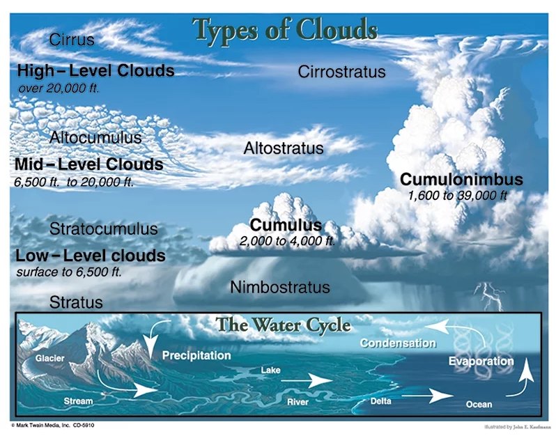Ceres Science - Types of Clouds and the Water Cycle by... | Facebook
