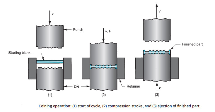 Manufacturing - Coining This is essentially a closed-die forging ...