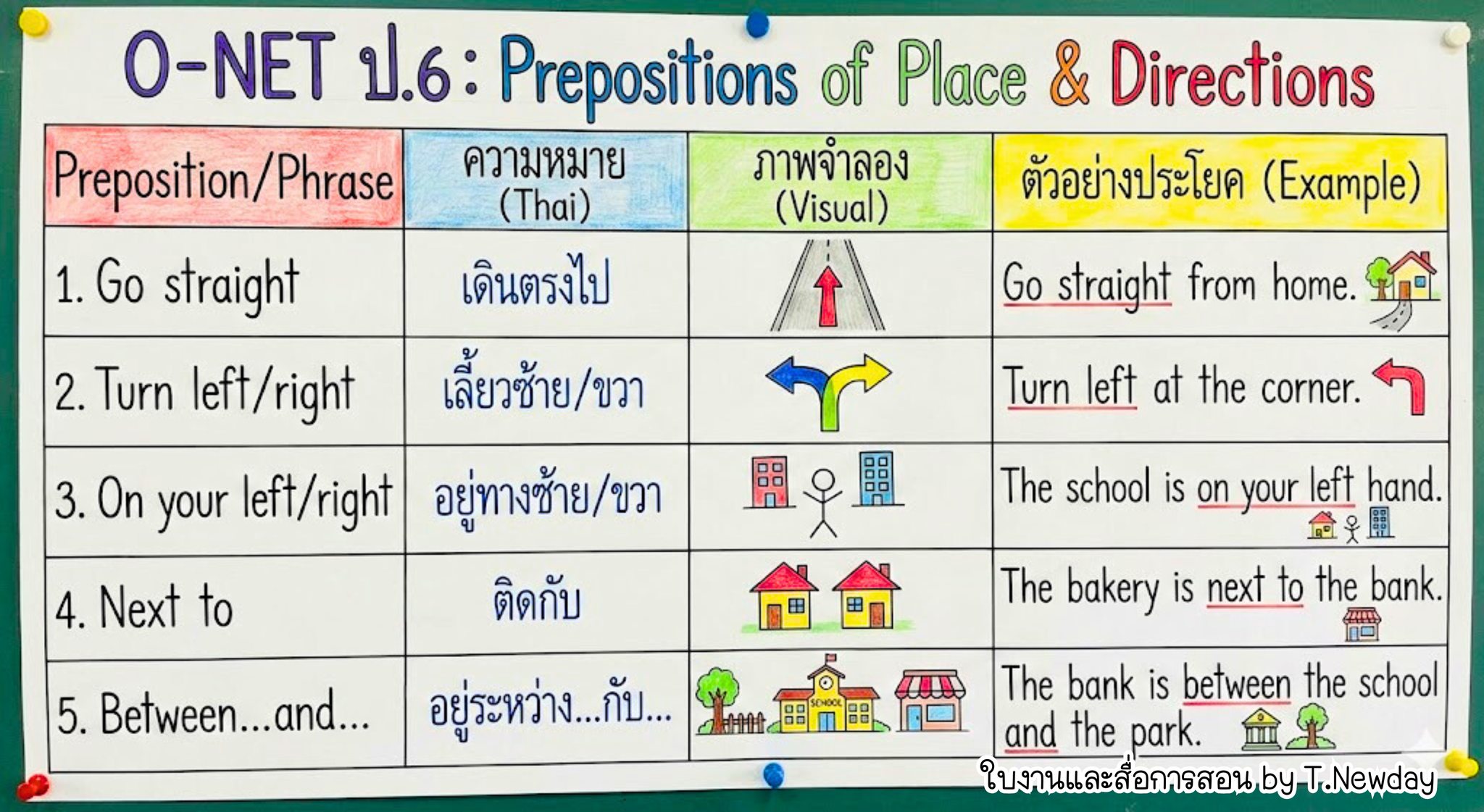 แบ่งปันสรุปความรู้ 📝... - ใบงานและสื่อการสอน by T.Newday | Facebook