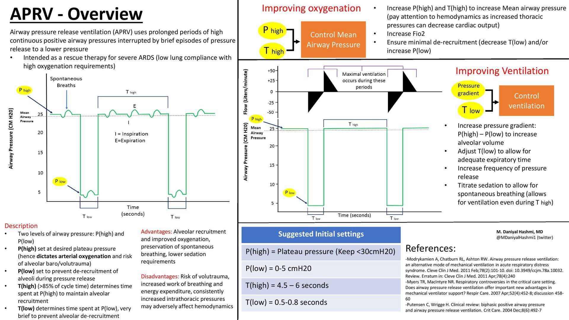 grepmed - Airway Pressure Release Ventilation (APRV)