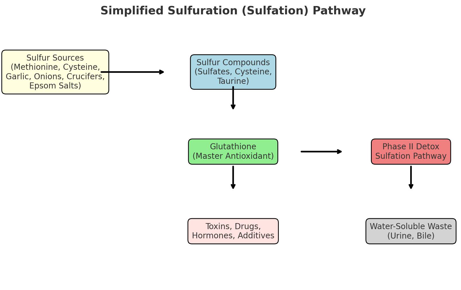 Sulfur Thiols [-SH, Thiol, Sulfanyl group,** **Mercaptans] … an example is GLUTATHIONE ** **GLUTATHIONE** Glutathione is an important anti-inflammatory molecule that contains sulfur ... and so, sulfur is very important. **PICTURE: Glutathione