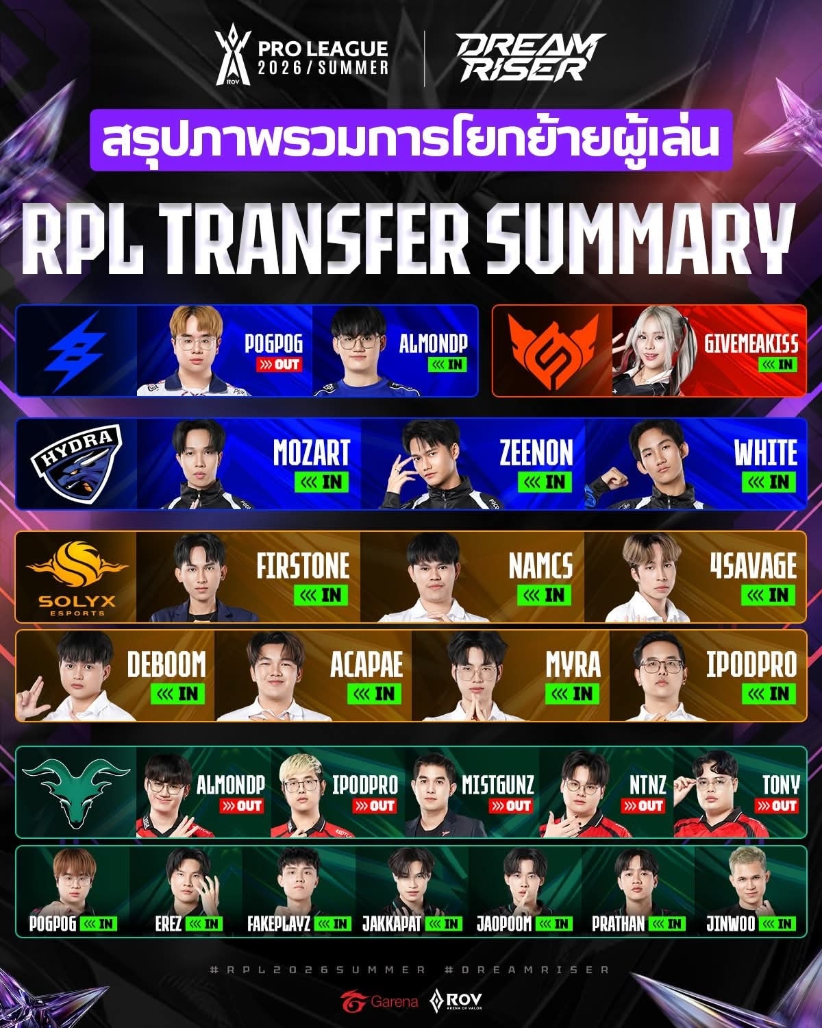 Làng - Tổng hợp thông tin chuyển nhượng của RPL Thái Lan | Facebook