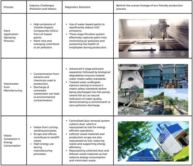 Magnolia - 《Sustainable Manufacturing practices》 👇👇👇👇👇 Magnolia’s ...