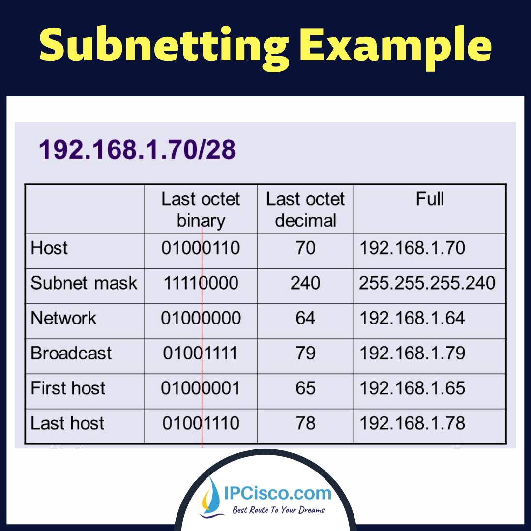 Ipcisco - Best Subnetting Example ! | IPCisoc.com . Lesson: https ...