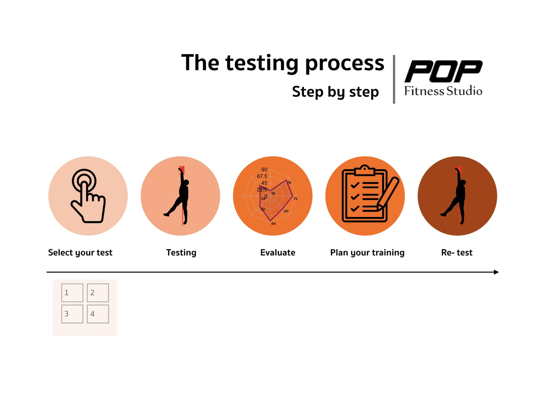 The testing process :... - POP Fitness Studio