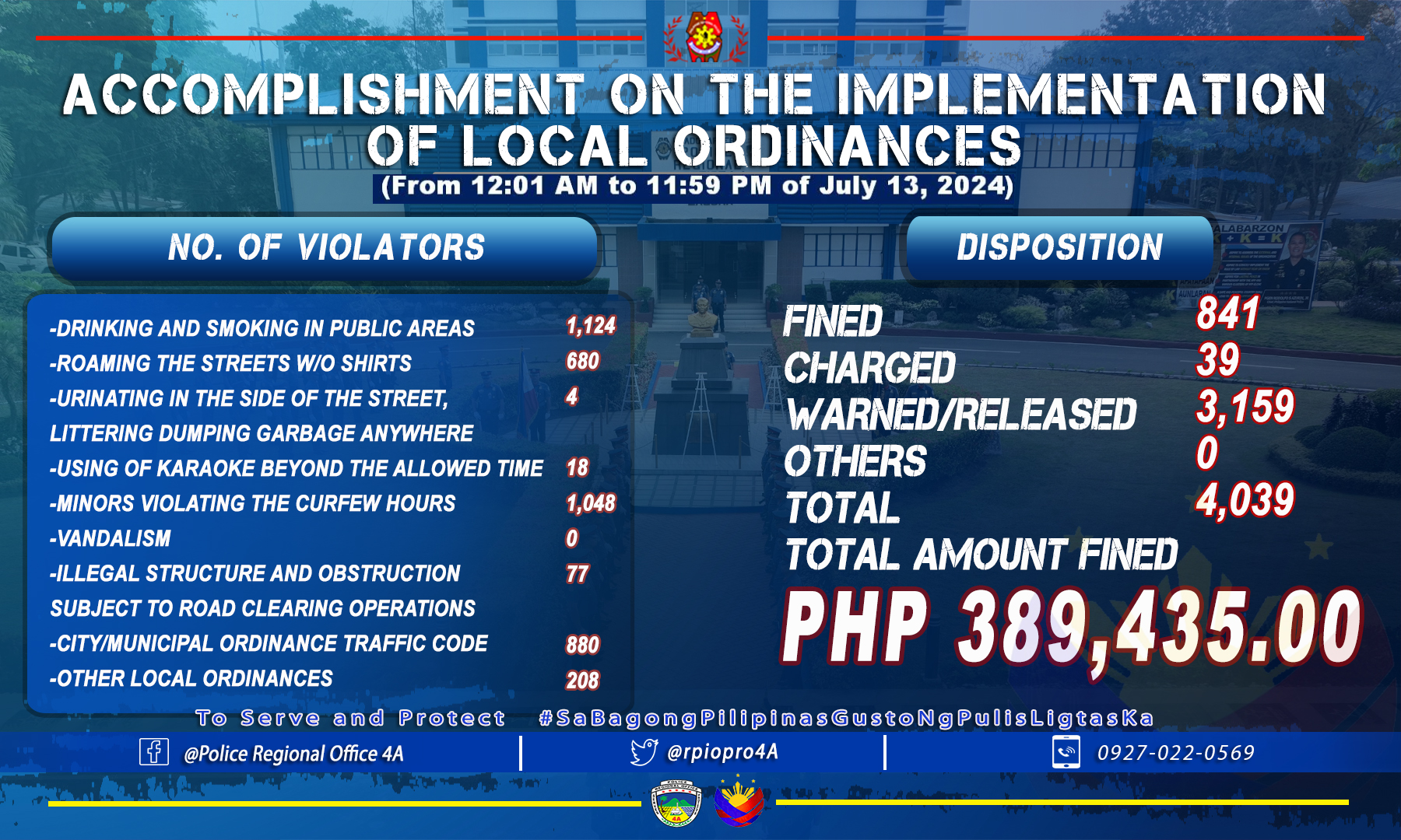 𝐋𝐎𝐎𝐊: 𝐏𝐑𝐎𝟒𝐀'𝐬 𝐀𝐜𝐜𝐨𝐦𝐩𝐥𝐢𝐬𝐡𝐦𝐞𝐧𝐭... - Police Regional Office 4A | Facebook
