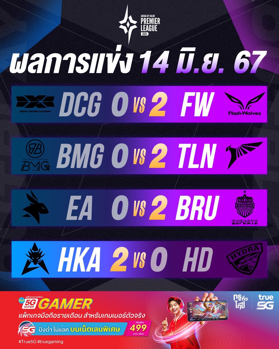 2-0 Day อีกครั้ง! สรุปผลการแข่งขัน... - Garena RoV Tournament | Facebook