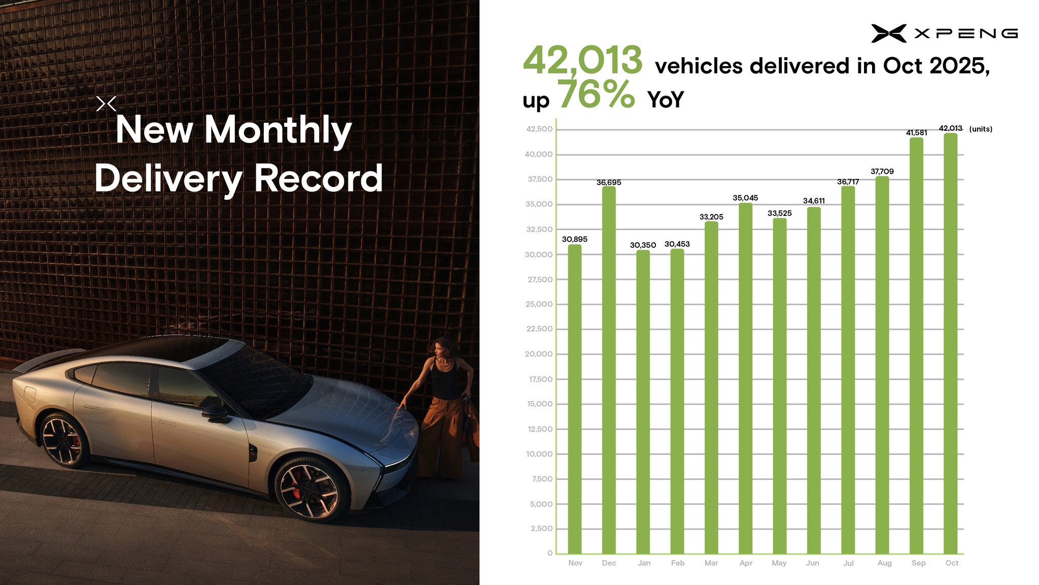 XPENG - Momentum rising — over 40,000 deliveries for the second month ...