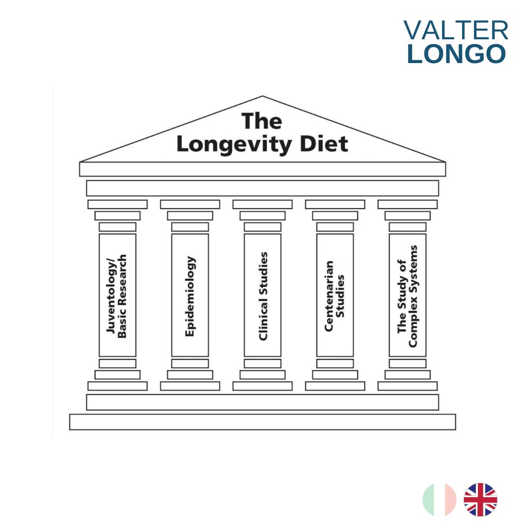 "The Five Pillars of Longevity create... - Prof. Valter Longo | Facebook