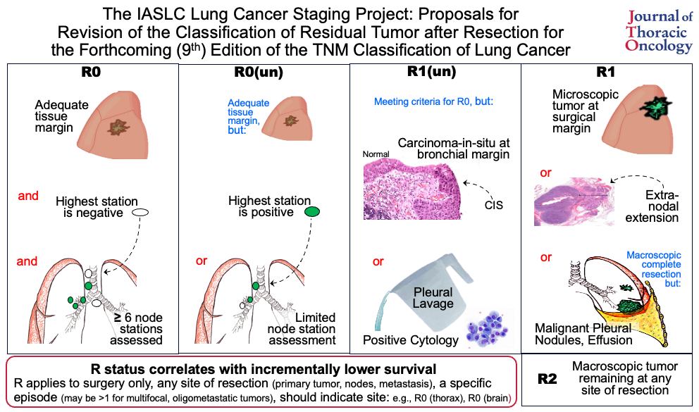 The R-classification for... - Journal of Thoracic Oncology