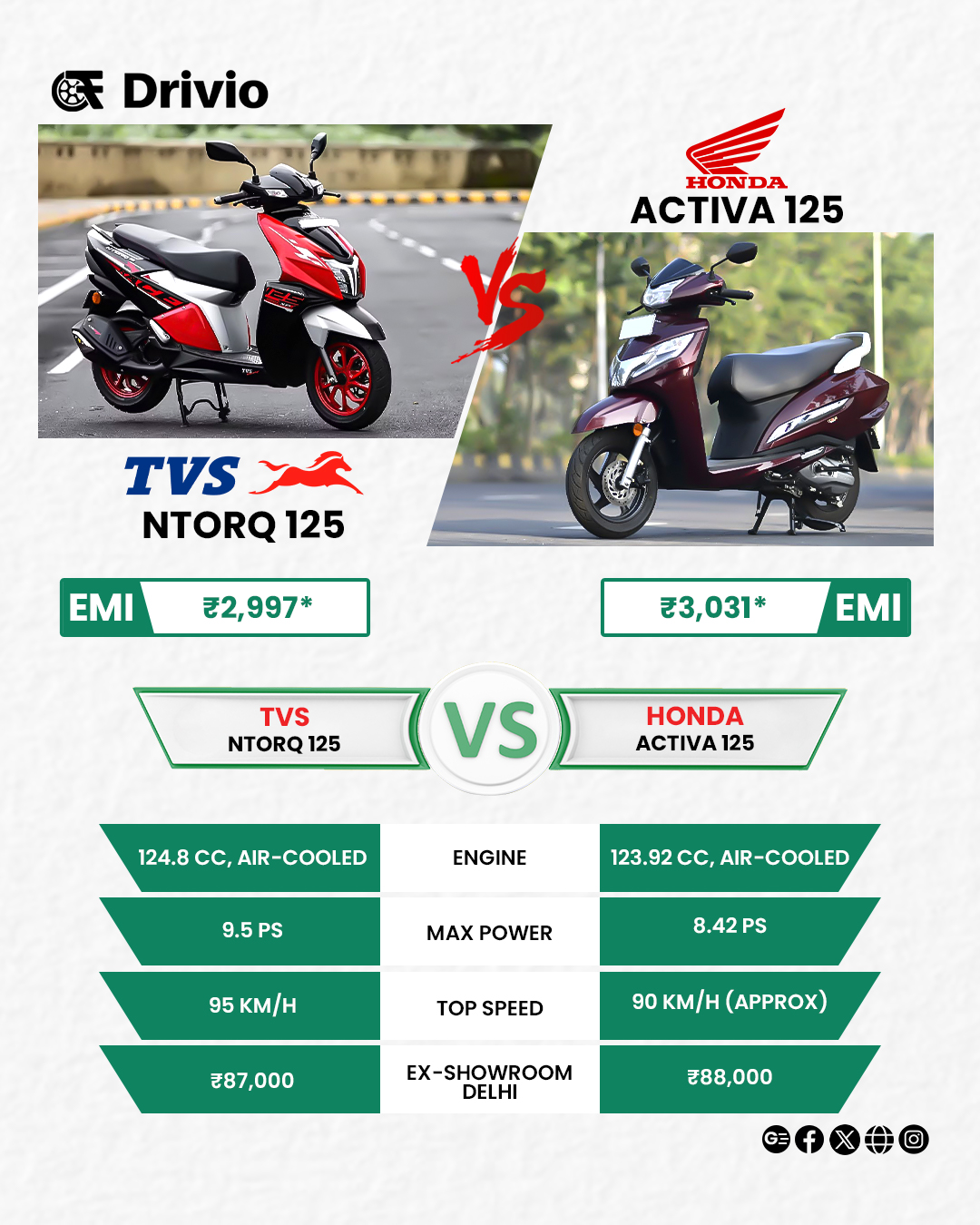 Drivio - One rules performance. One defines reliability. NTorq 125