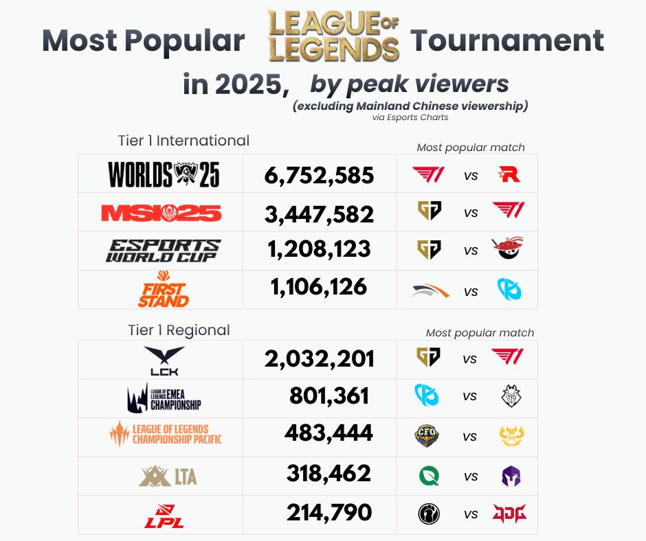 Gen - Where majority of LOL esports viewers are...👀 | Facebook