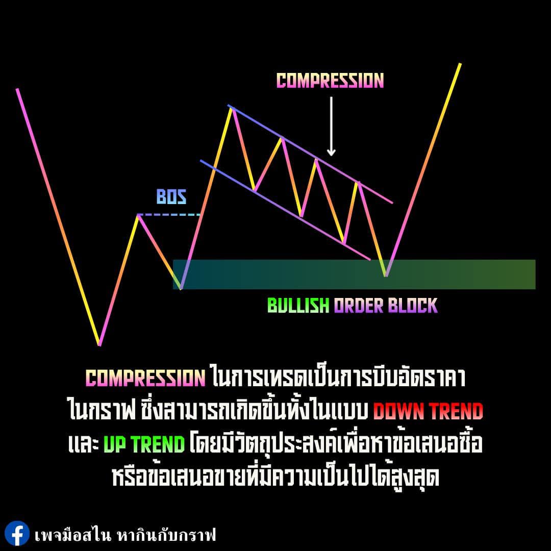 📚COMPRESSION ORDER BLOCK... - เพจมือสไน หากินกับกราฟ | Facebook