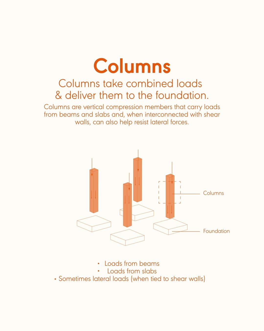 Cantilever Method | Structural Theory - Engineering News | Facebook