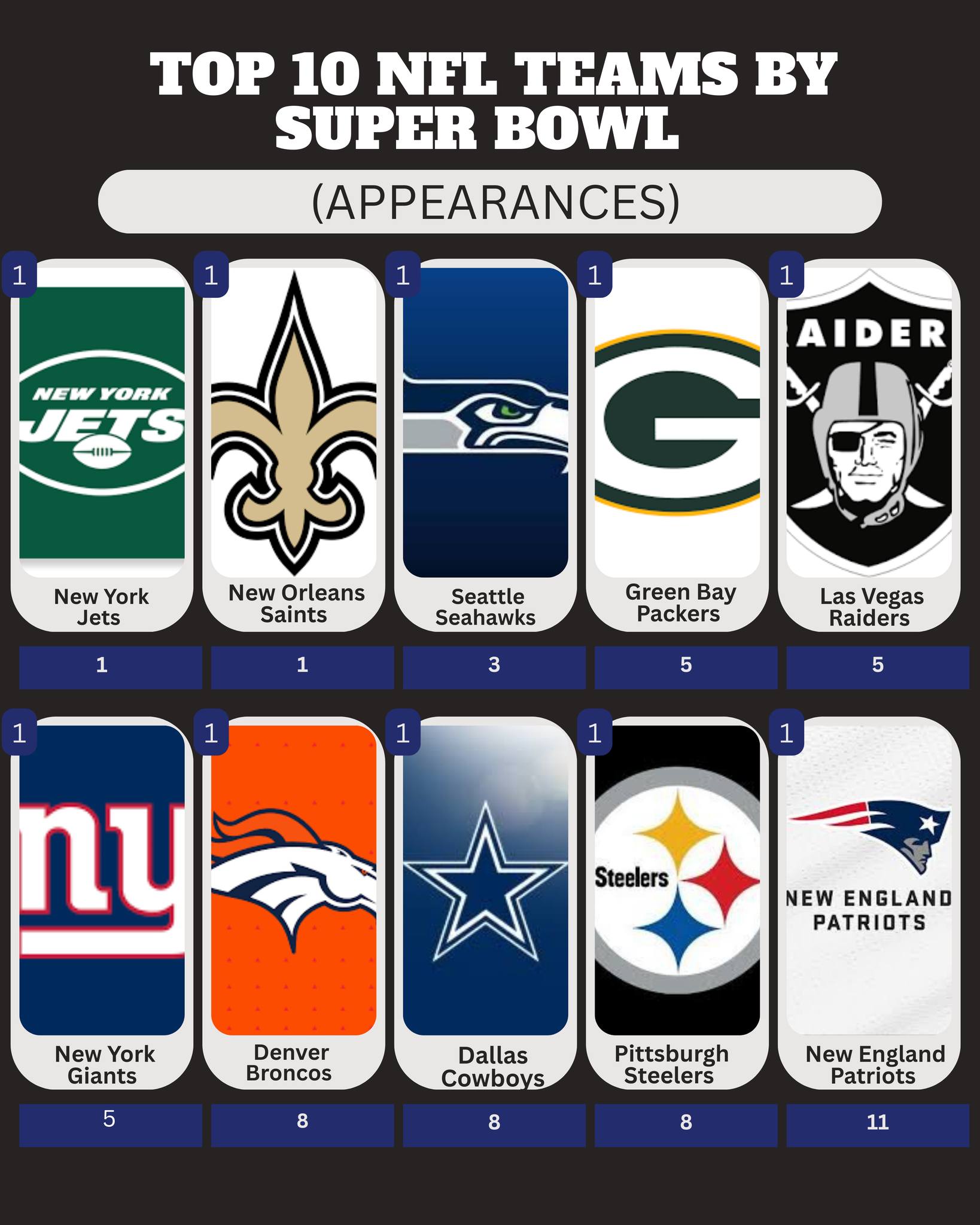 T*m様 Tom Brady 10 Super Bowl Appearances Most Super Bowl appearances!🏆🏈 Patriots - 12 Tom Brady - 10