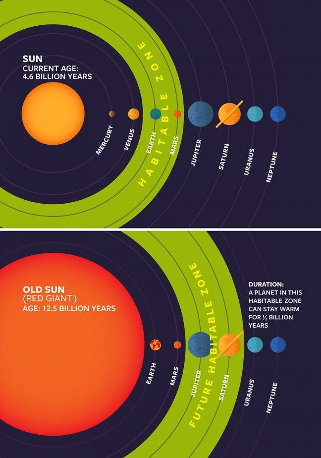 Ceres Science - The habitable zone in the Solar System now... | Facebook