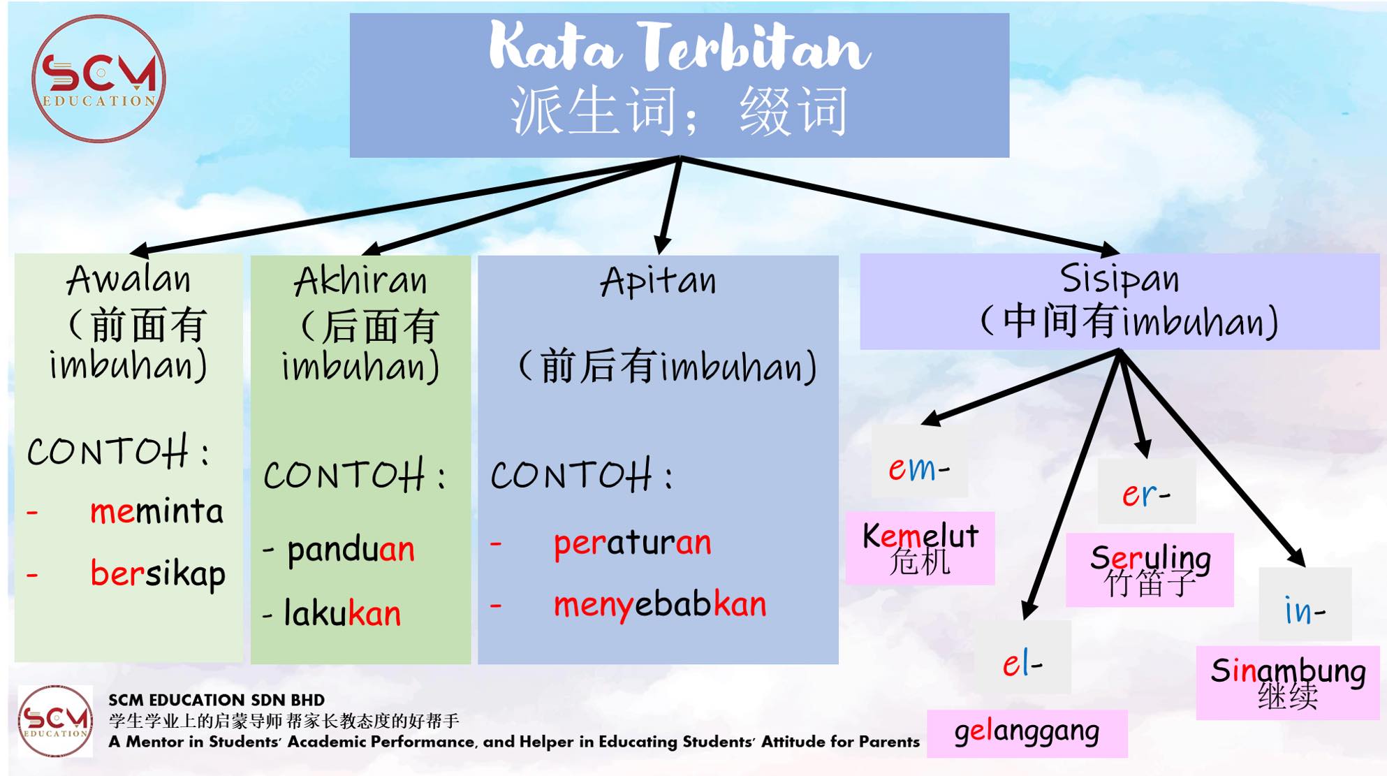 Kata Terbitan 派生词；缀词... - 启蒙补习社 - 加影 SCM Education - Kajang | Facebook