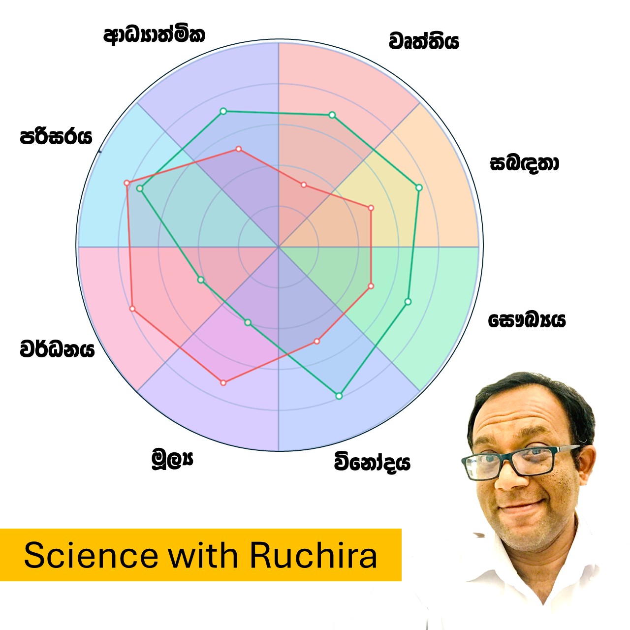 මොනවාද මගේ ජීවිතයේ plan එකට යන්නේ,... - Science With Ruchira | Facebook