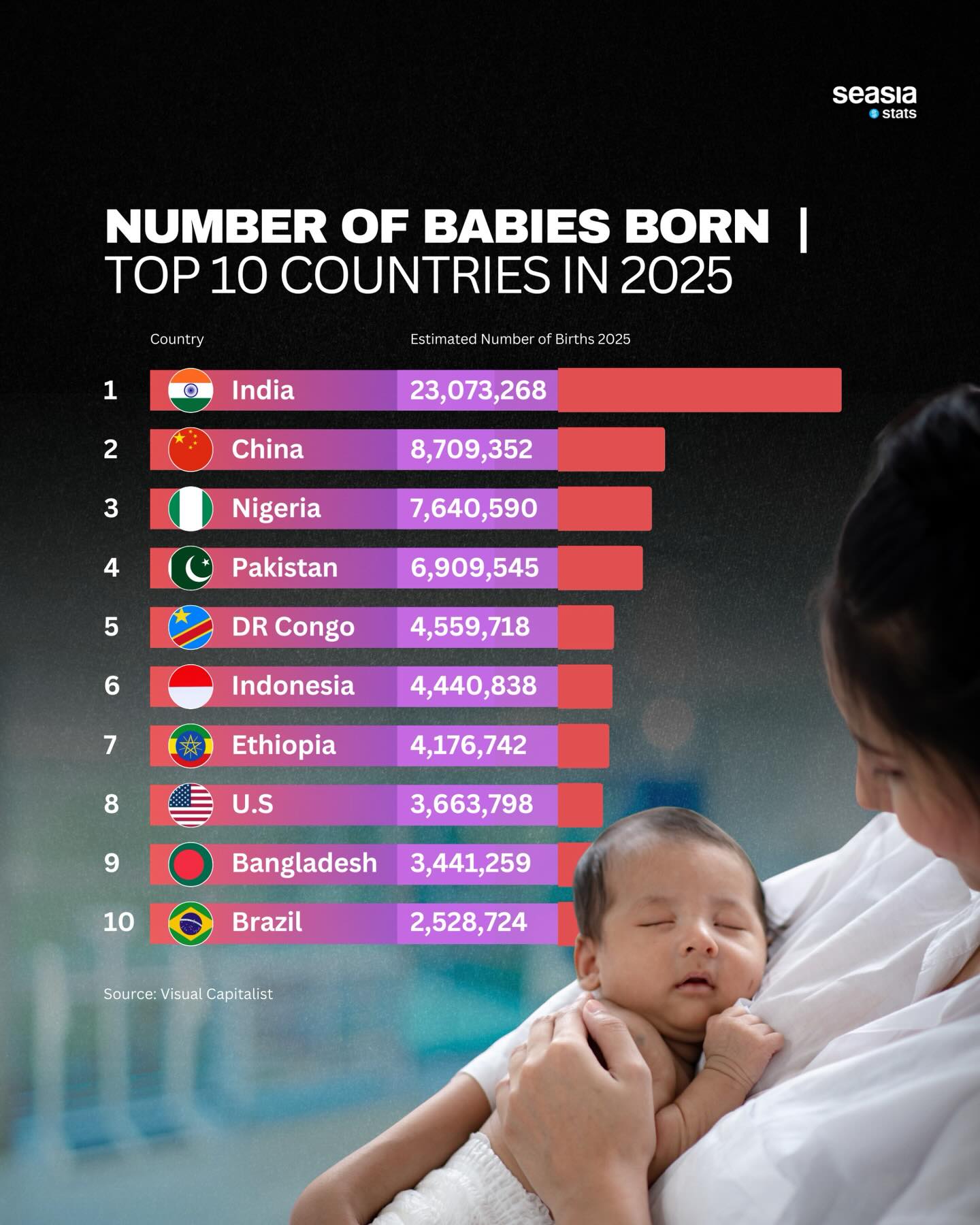 Seasia - The global landscape of births in 2025 is led overwhelmingly ...