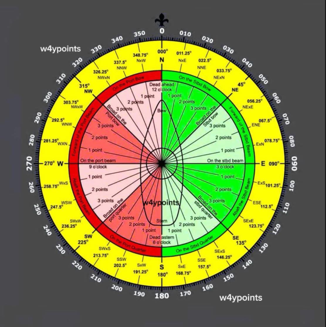 W4yp0ints - Basic Things To Know ⚓️ “Boxing the Compass”... | Facebook
