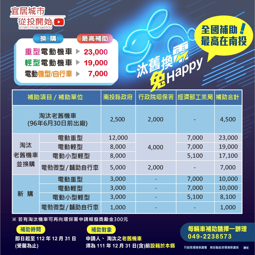 南投縣政府環境保護局 - 【汰舊換電兔Happy 全國補助最高在南投】 南投鄉親們久等了！🙇‍♂️🙇...