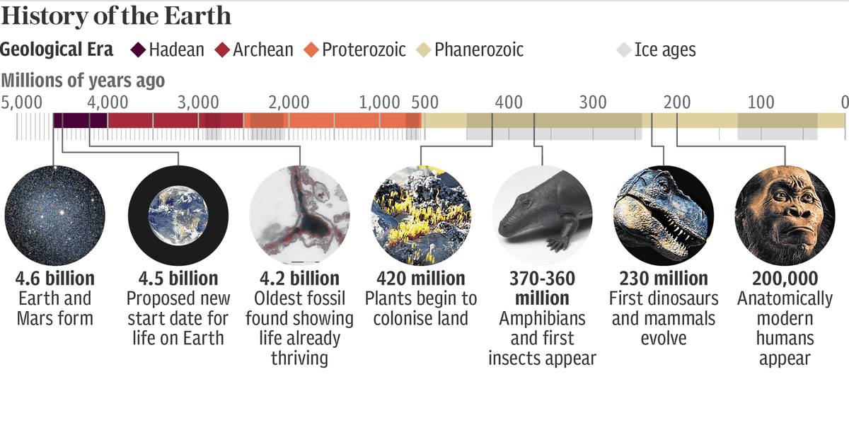Ceres Science - History of the Earth illustration shared...