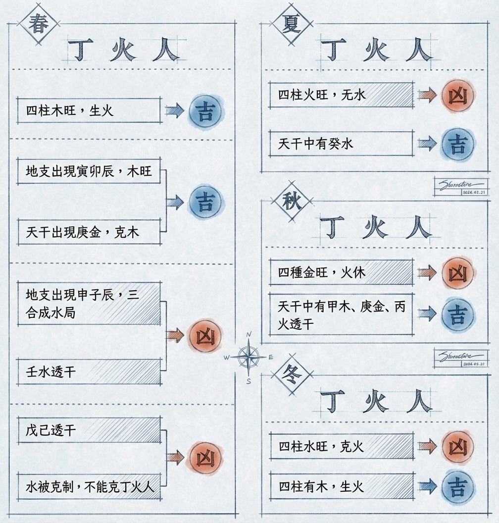 周易集說 - 圖解｜丁火人 屬性及其四時吉凶論斷 丁火昭融，燈燭之光，柔順得中而內明。喜其生於春日，木旺相助，得庚金劈甲則仕途顯達，建功立業 ...