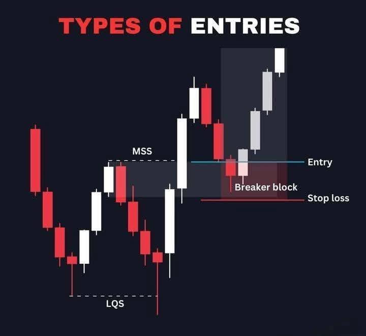Ict Fx Markhor - TYPES OF ENTRIES📊📊 | Facebook