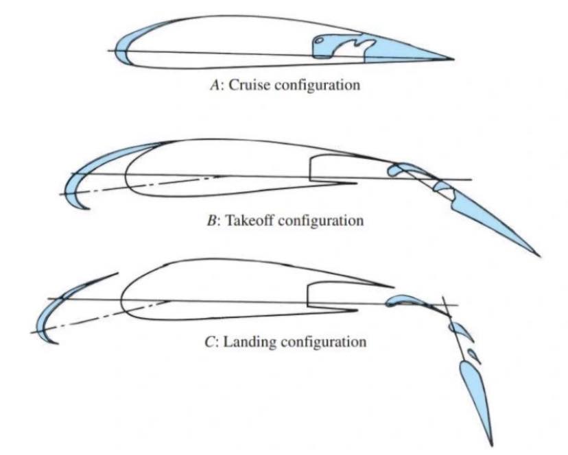 Aviation - High-lift Aerodynamics Leading-edge and trailing-edge flap ...