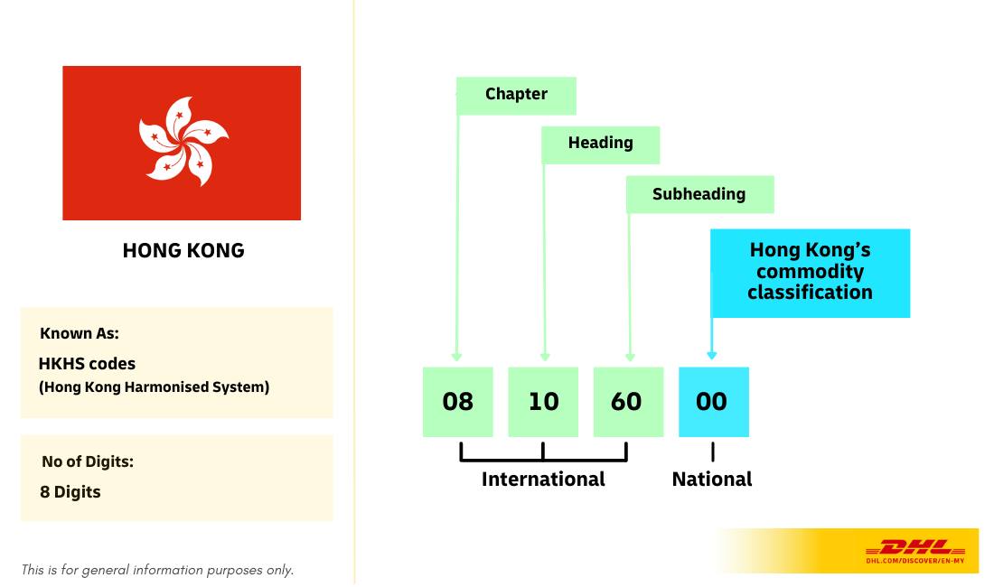 💡 About the Hong Kong HS Code... - DHL Express Malaysia | Facebook