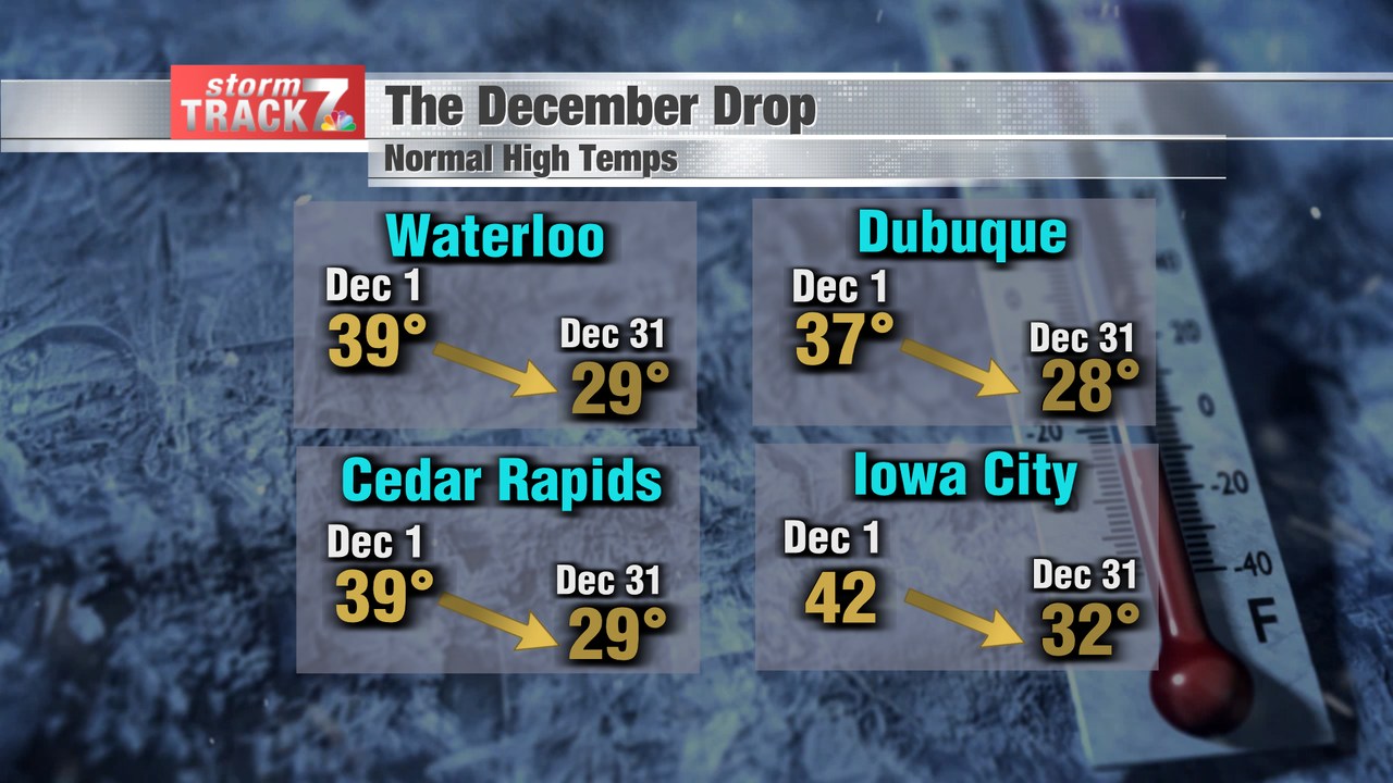 On to December, where normal high... - KWWL Storm Track 7