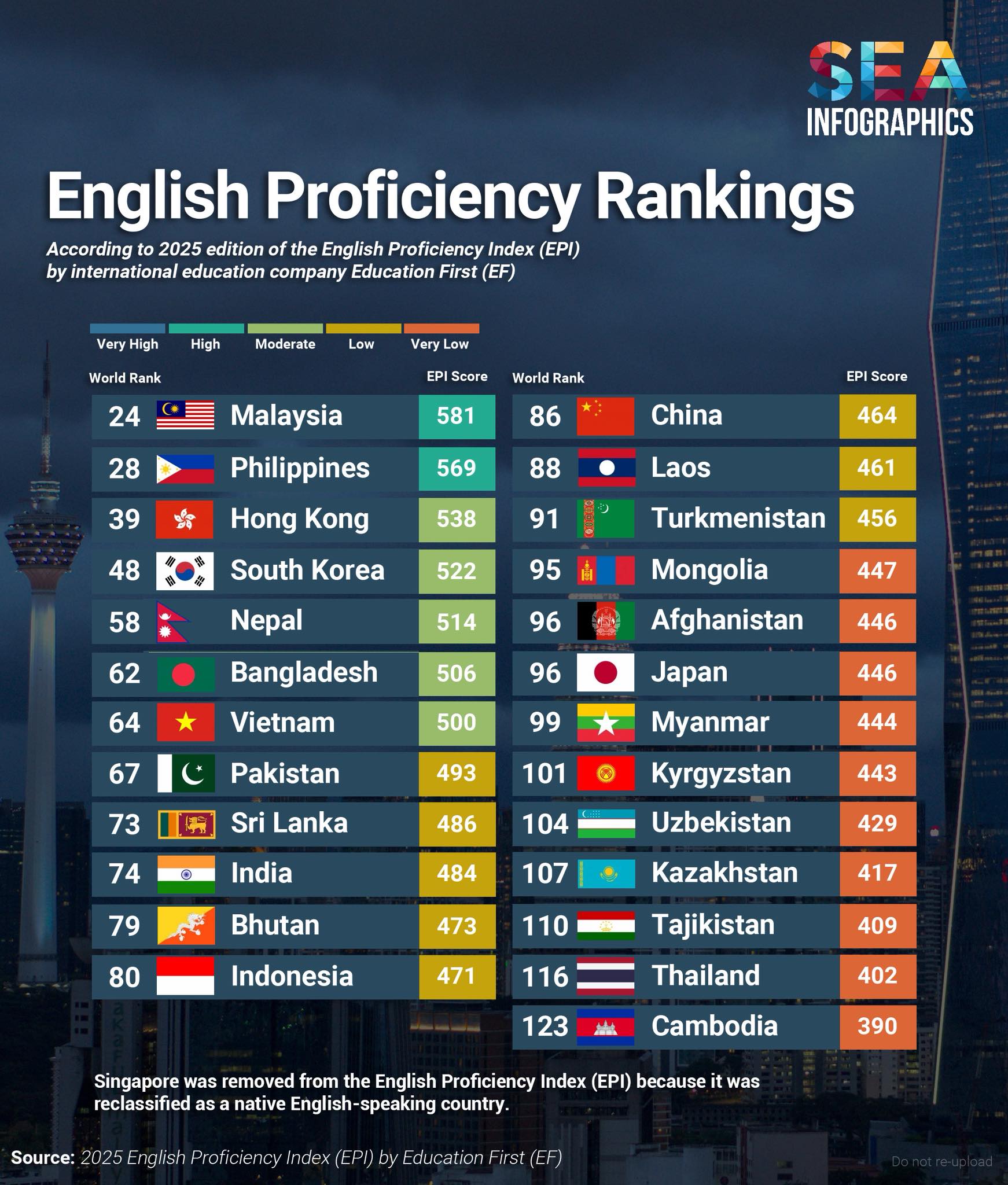 English Proficiency Rankings 2025... - SEA Infographics | Facebook
