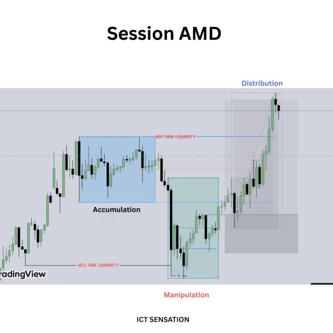 Markhor - Session AMD simplified! Follow us for real ict trading ...