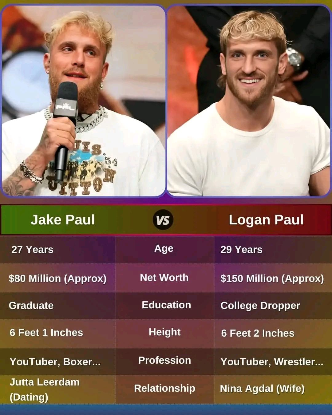 Swarup Biswas - Jake Paul and Logan Paul, brothers and... | Facebook