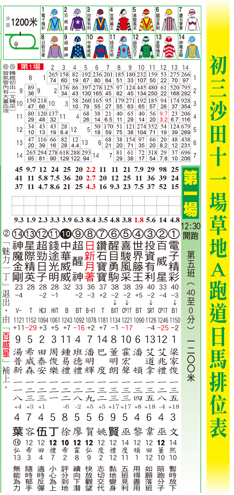 騎師日報 - 騎師日報2月12日初三A欄日馬排位表 現時《騎師日報》有電子版訂閱，歡迎PM查詢。 #騎師日報...