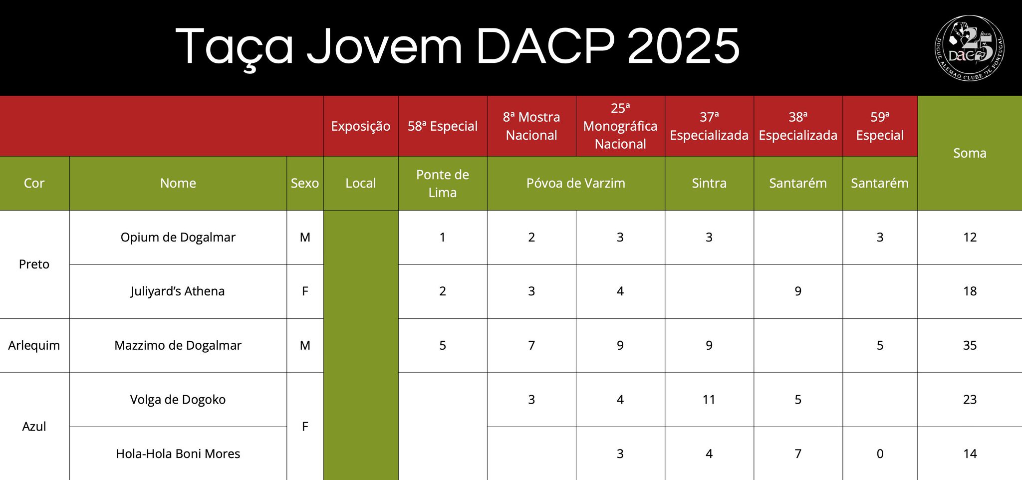 DACP
