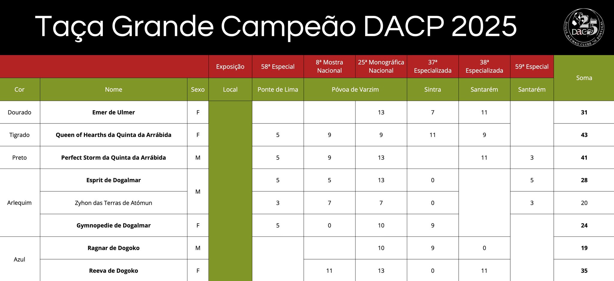 DACP