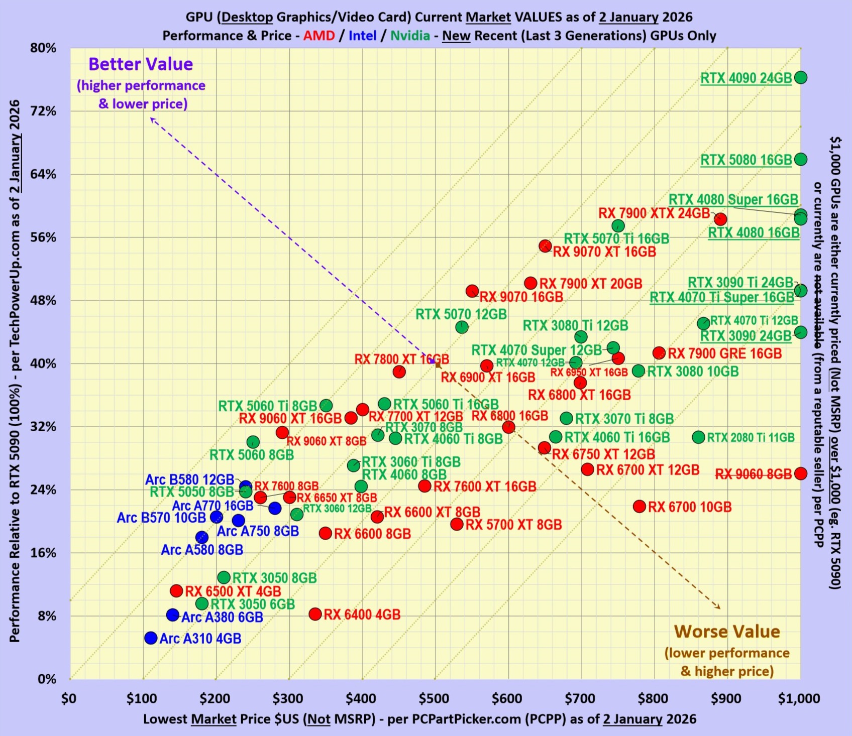 GPU Marketplace | GPU Values Chart (Performance vs | Facebook