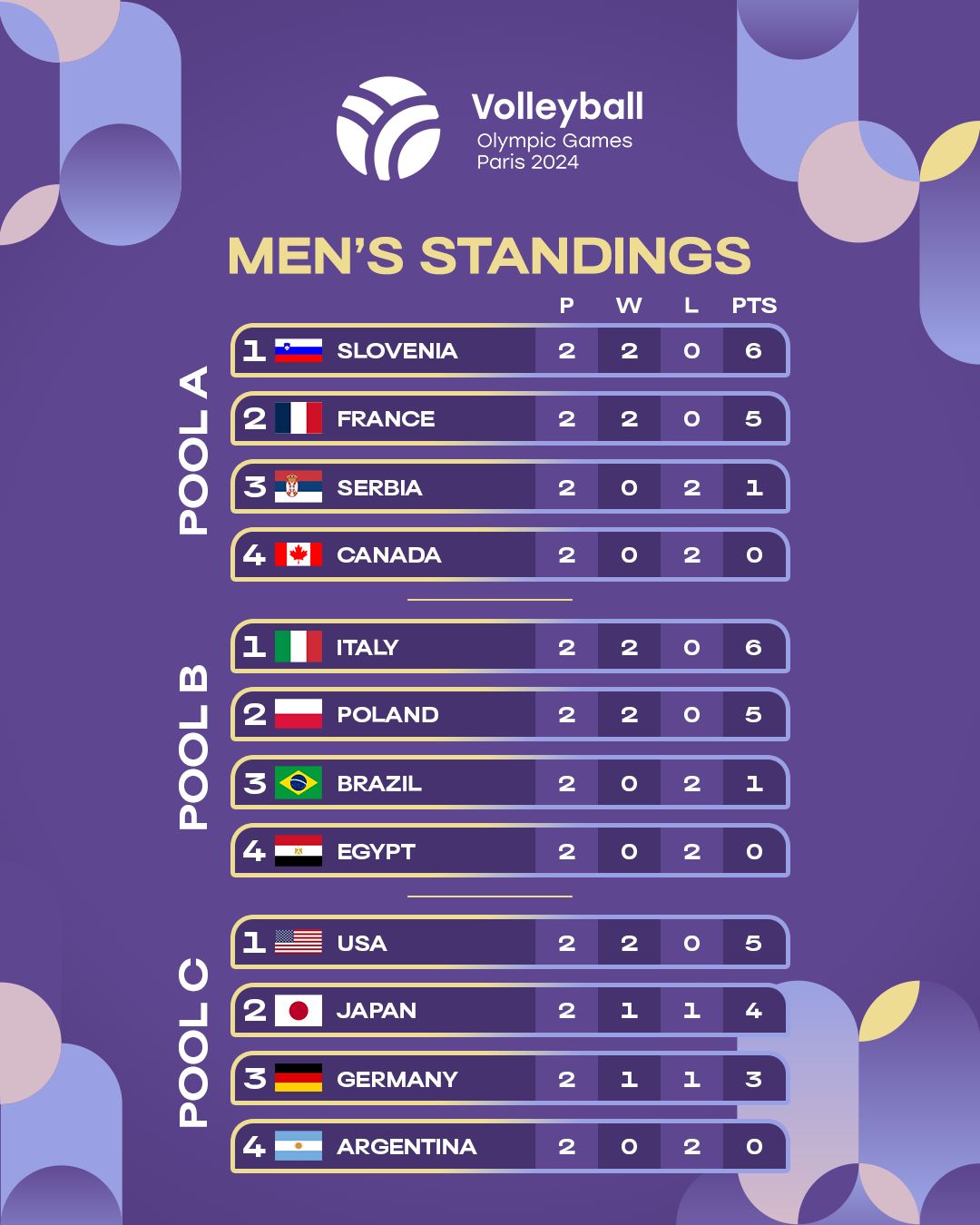 MEN’S STANDINGS AFTER ROUND 2️⃣. After... - Volleyball World | Facebook