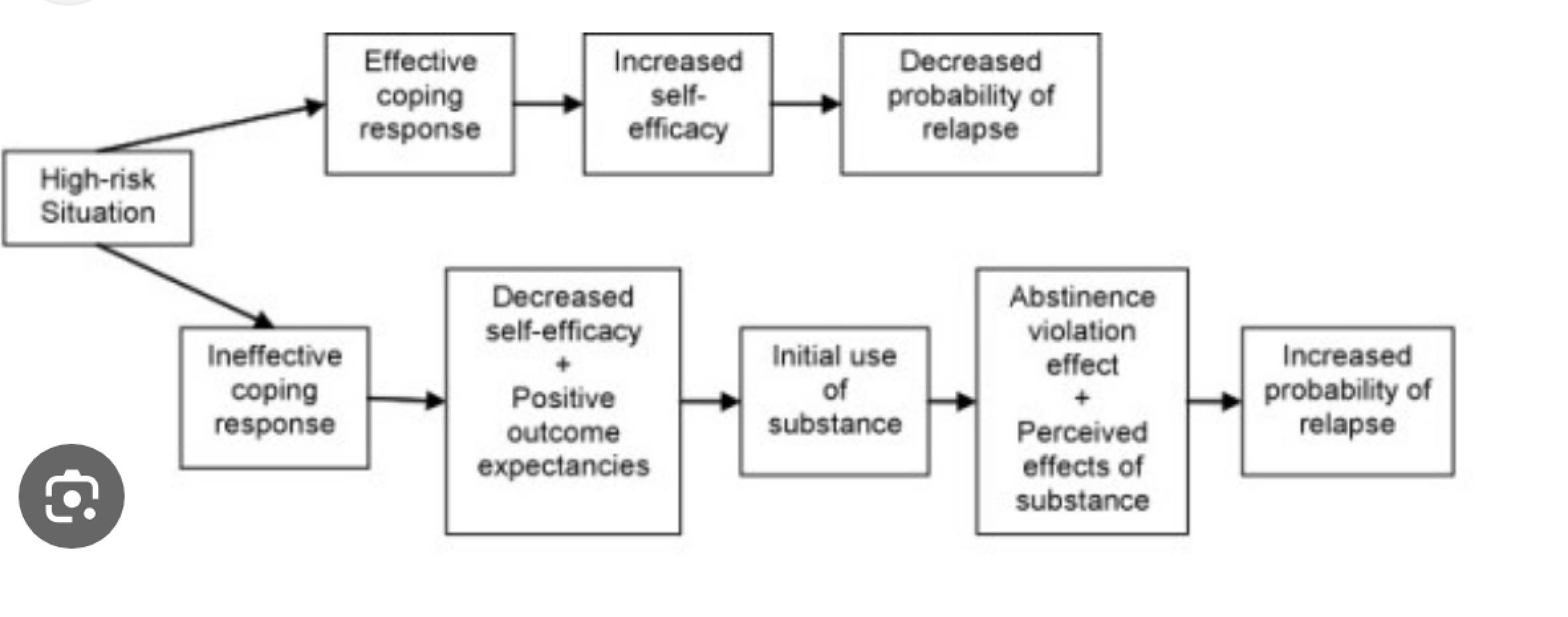 Addiction - Relapse Prevention. Marlatt & Gordon’s cognitive ...