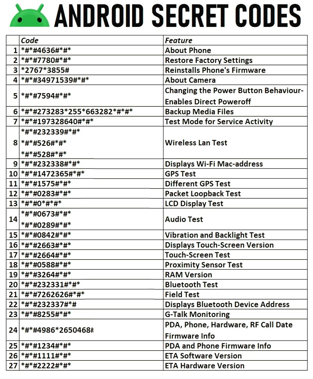 Krishna - Android Secret codes Cheat sheet 🔥 comment "PDF" for full ...