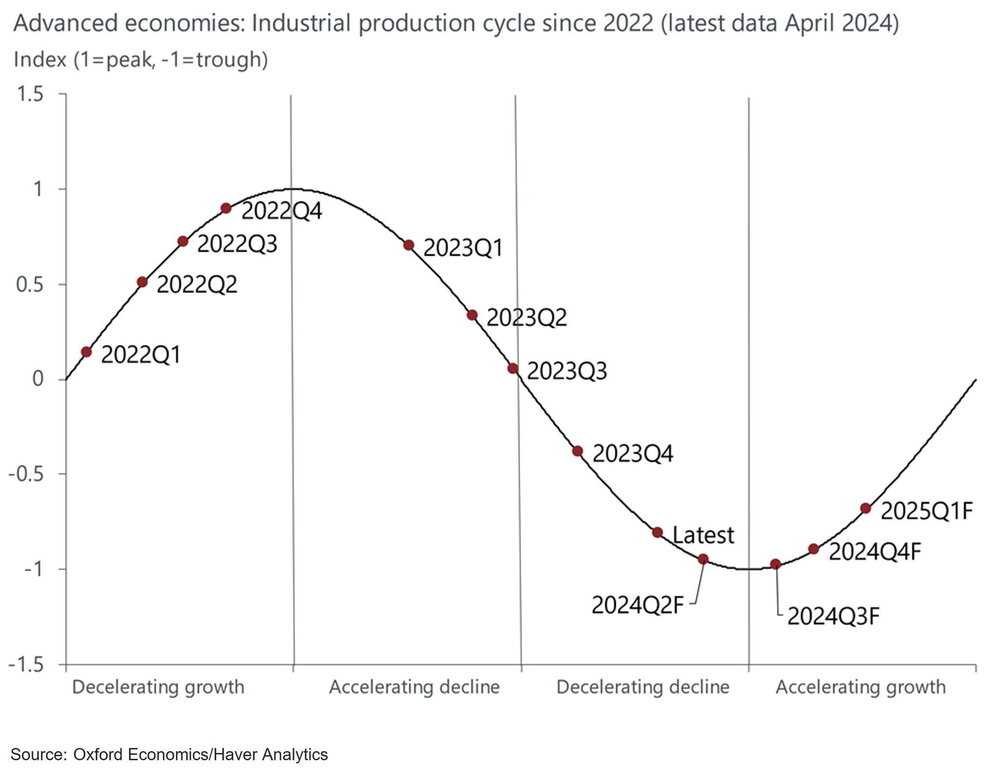 Oxford - Industrial activity in AE is set for recovery, but the ...