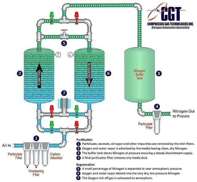 Ismail - Nitrogen Generator system by CGT A nitrogen generator system ...
